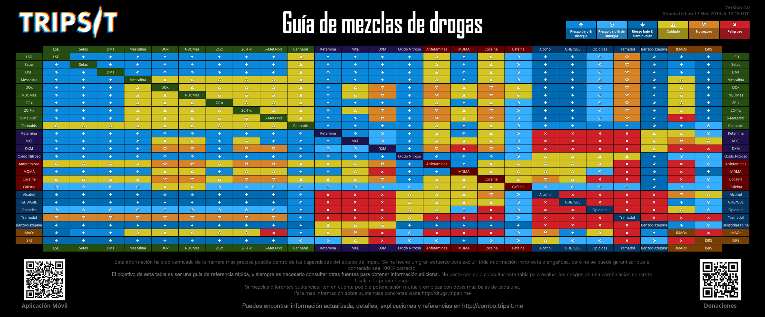 TripSitDrugComboChart-Spanish-scaled
